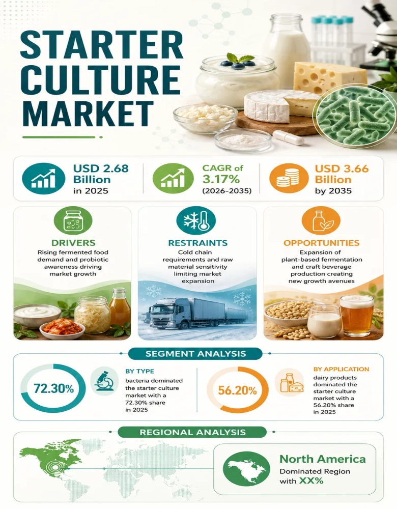 Starter Culture Market Insights