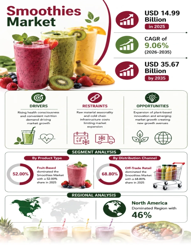 Smoothies Market Infographic