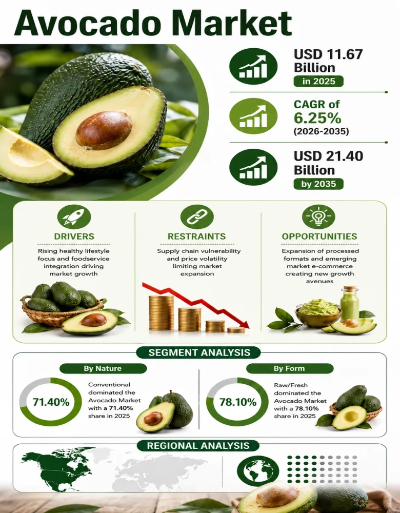 Avocado Market