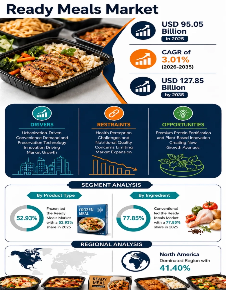 Ready Meals Market Infographic