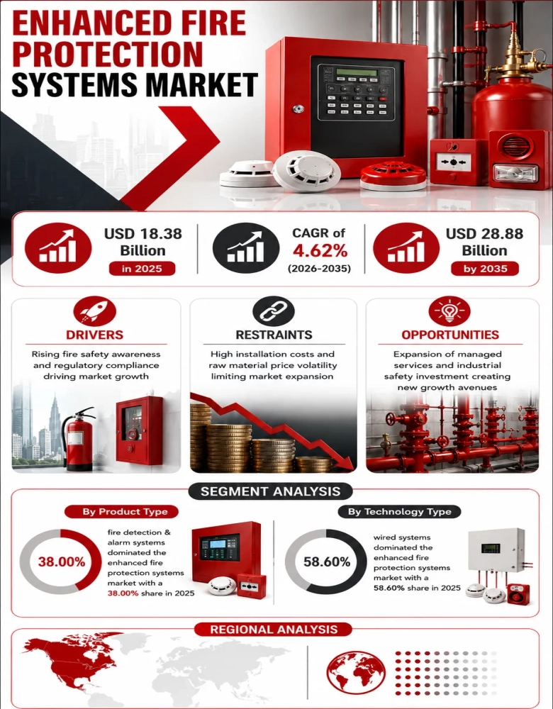 Enhanced Fire Protection Systems Market Infographic