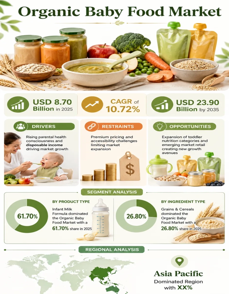 Organic Baby Food Market Insights