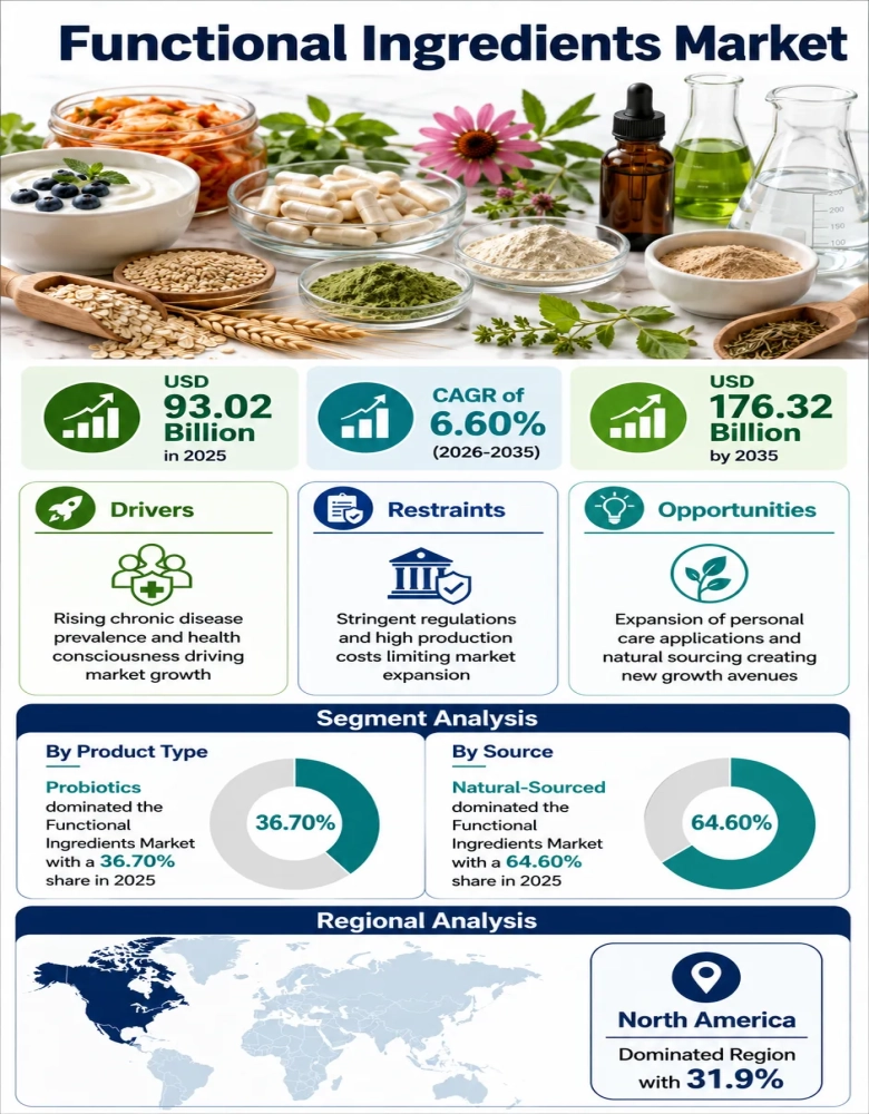Functional Ingredients Market