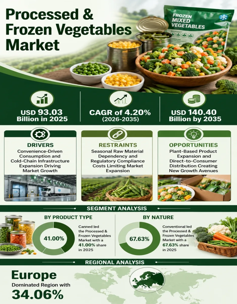 Processed &amp; Frozen Vegetables Market Infographic