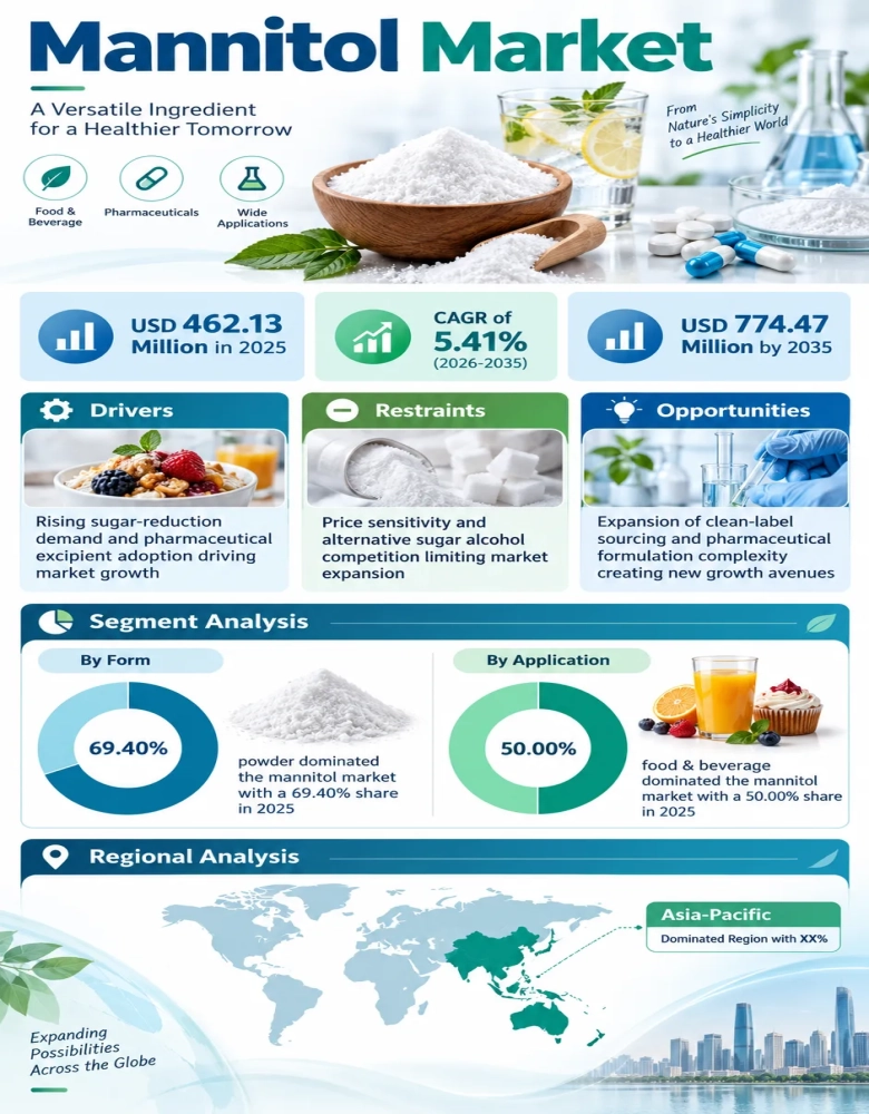 Mannitol Market Insights
