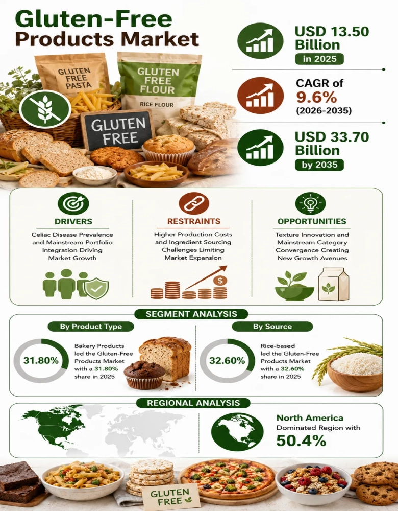 Gluten-Free Products Market Infographic