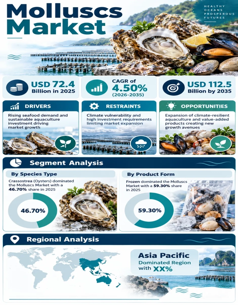 Molluscs Market
