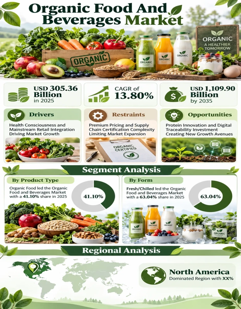 Organic Food and Beverages Market Insights