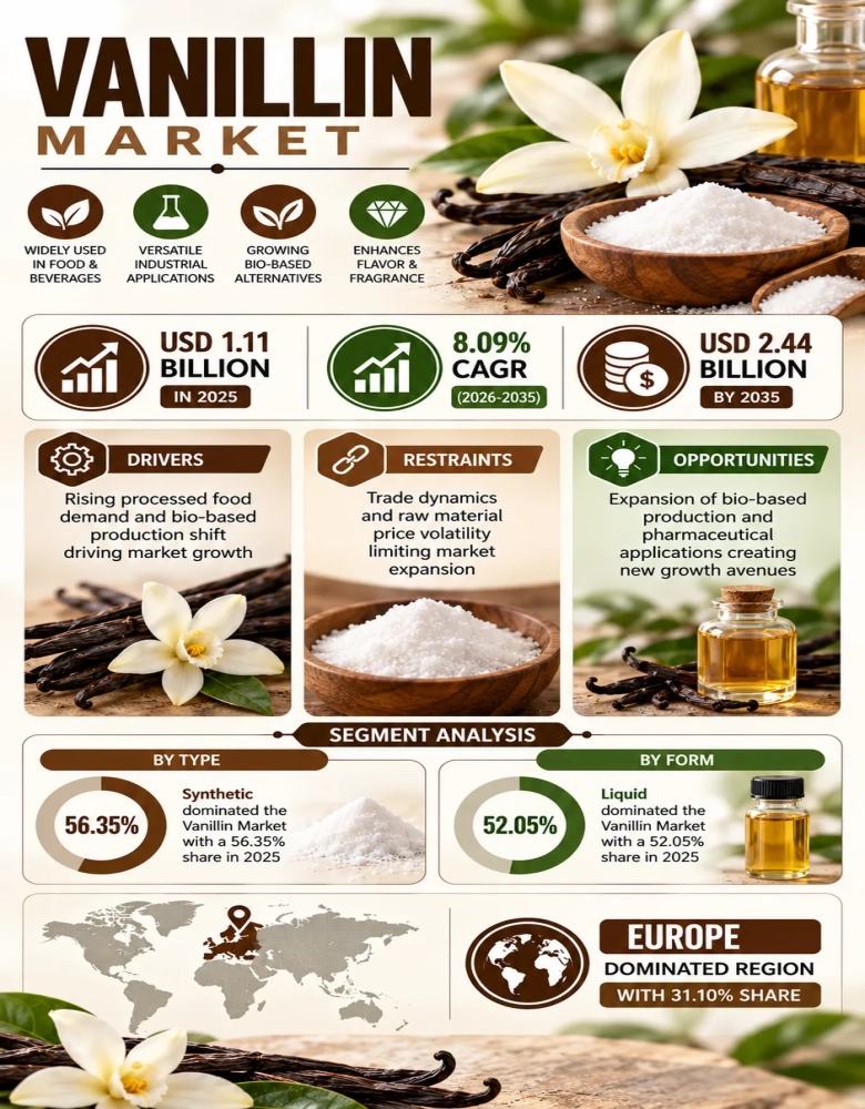 Vanillin Market Infographic