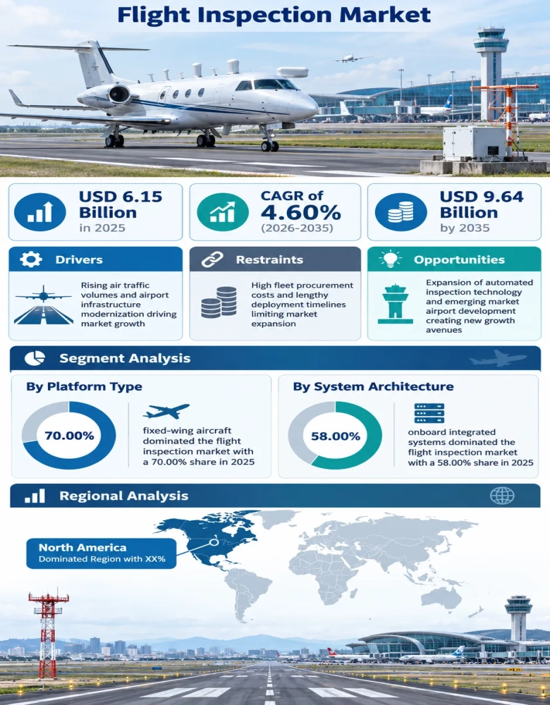 Flight Inspection Market