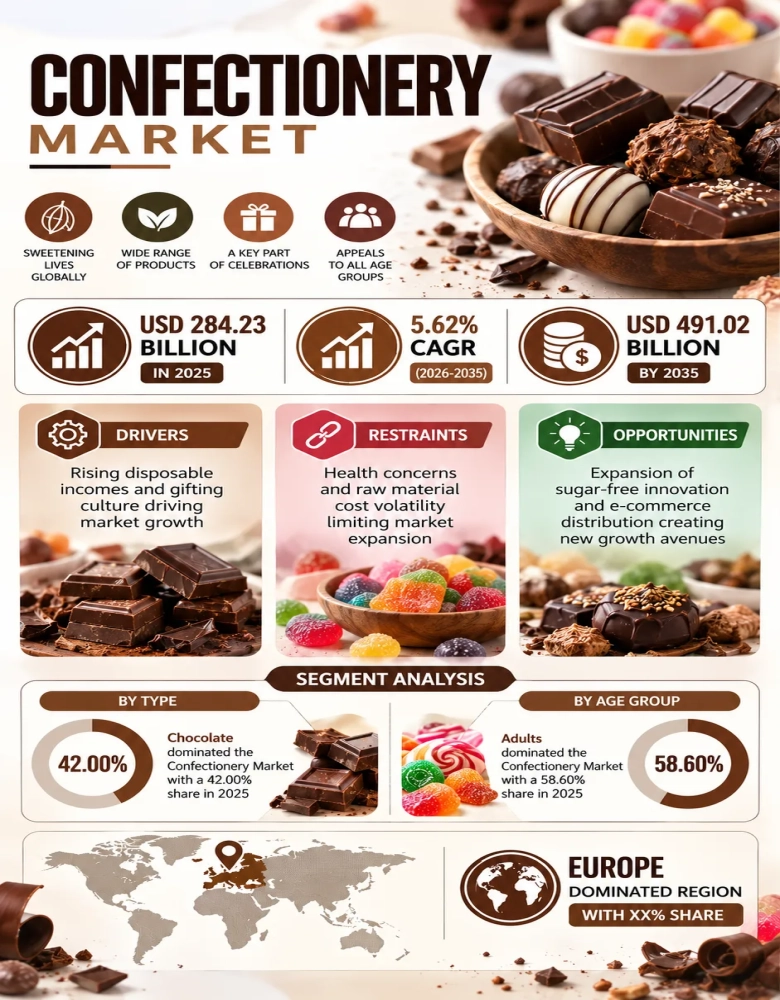 Confectionery Market Infographic