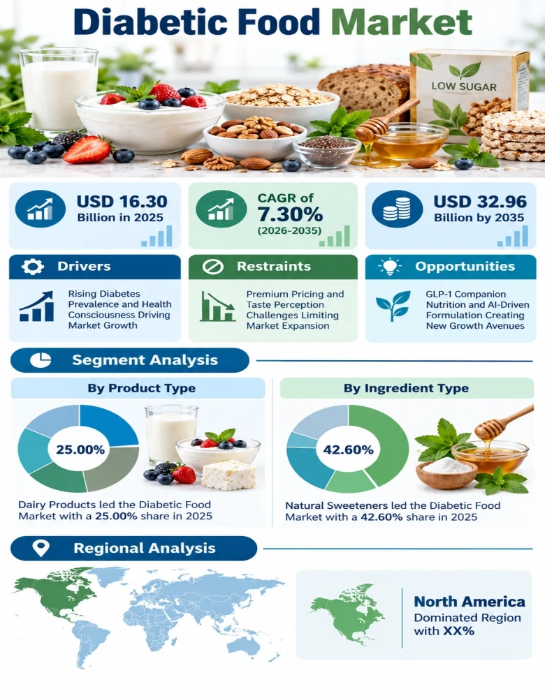 Diabetic Food Market Insights