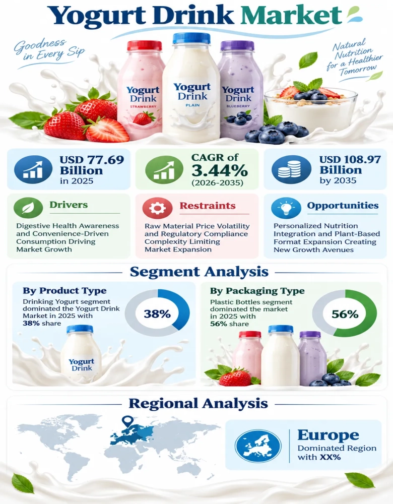 Yogurt Drink Market Infographic