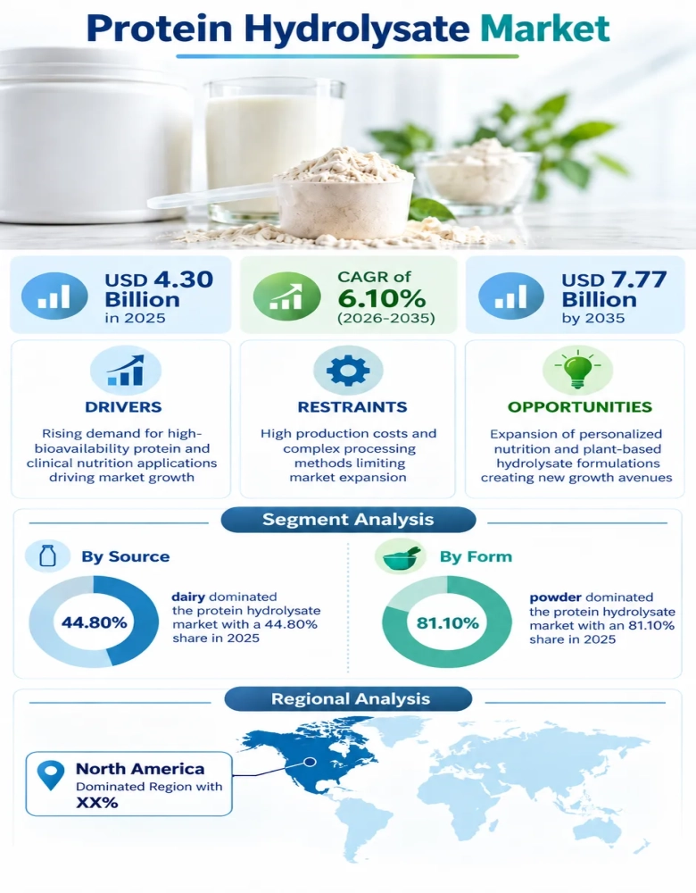 Protein Hydrolysate Market Infographic