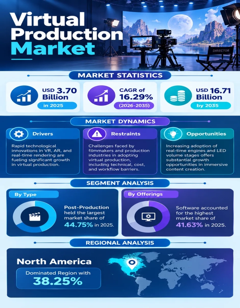 Virtual Production Market Insights