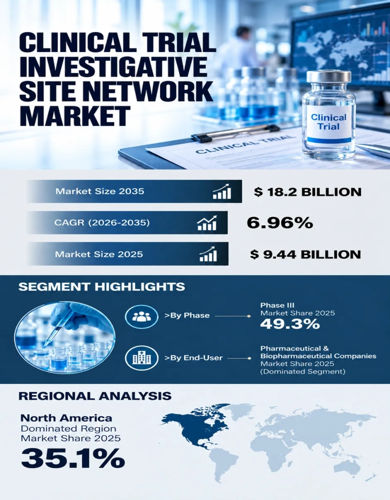 Clinical Trial Investigative Site Network Market Infographic