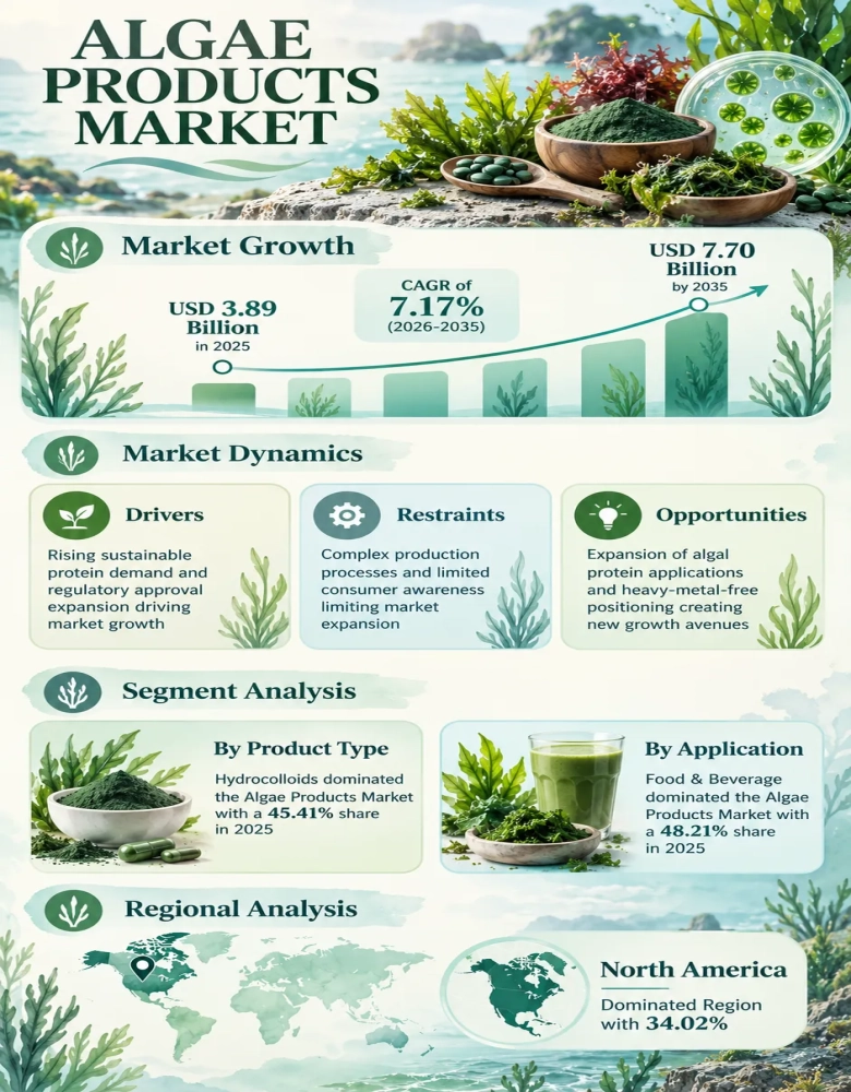 Algae Products Market Infographic