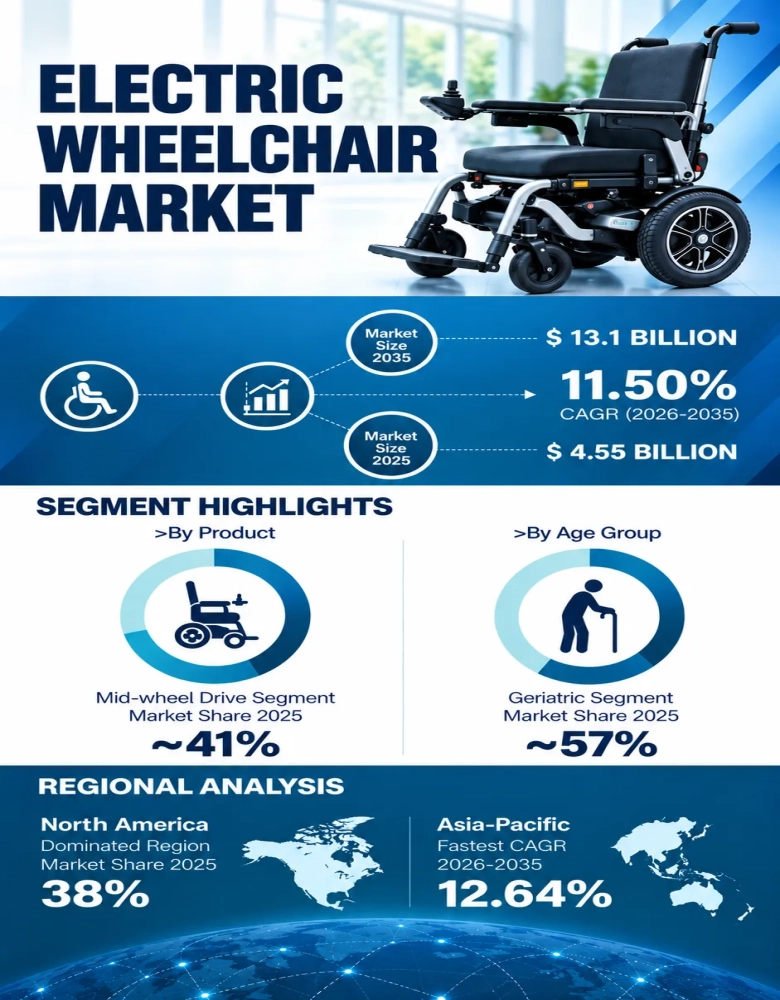 Electric Wheelchair Market Infographic