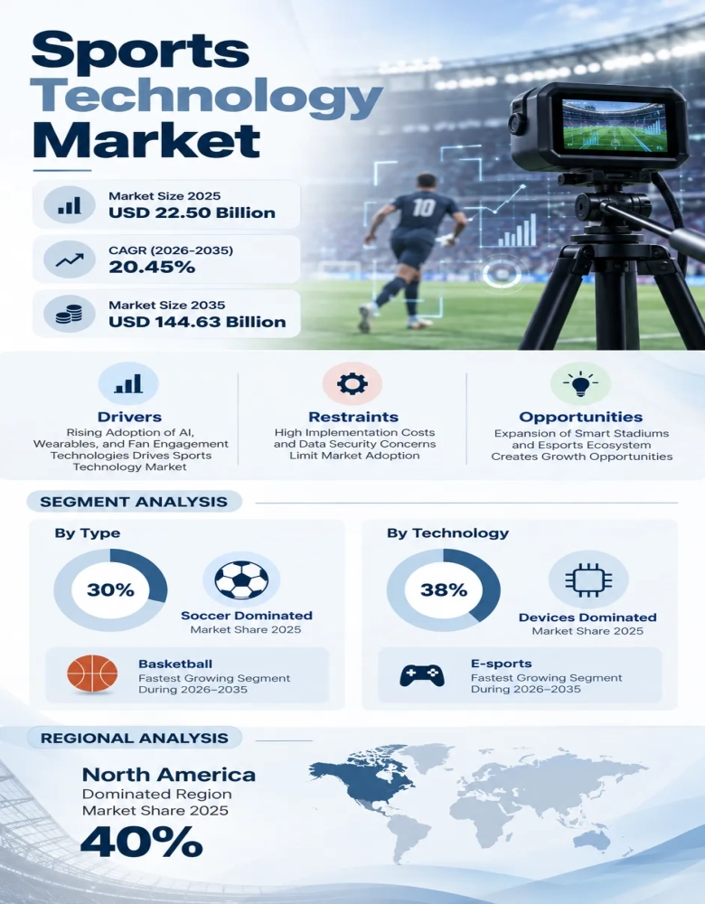 Sports Technology Market Insights