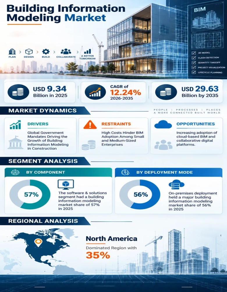 Building Information Modeling Market Insights