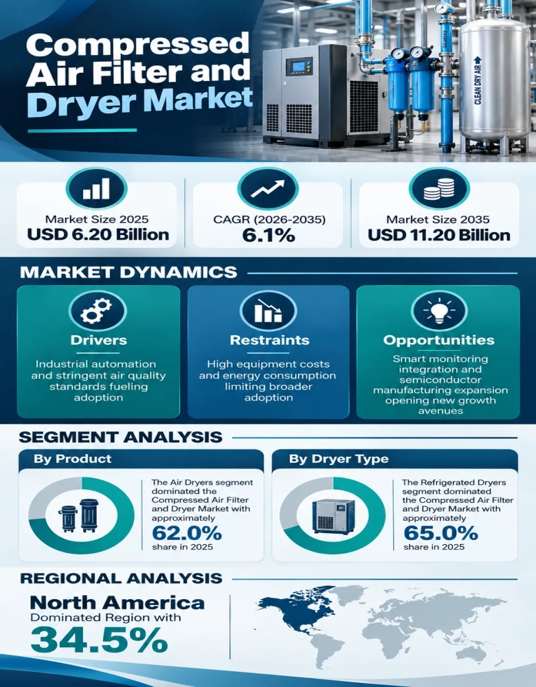 Compressed Air Filter and Dryer Market