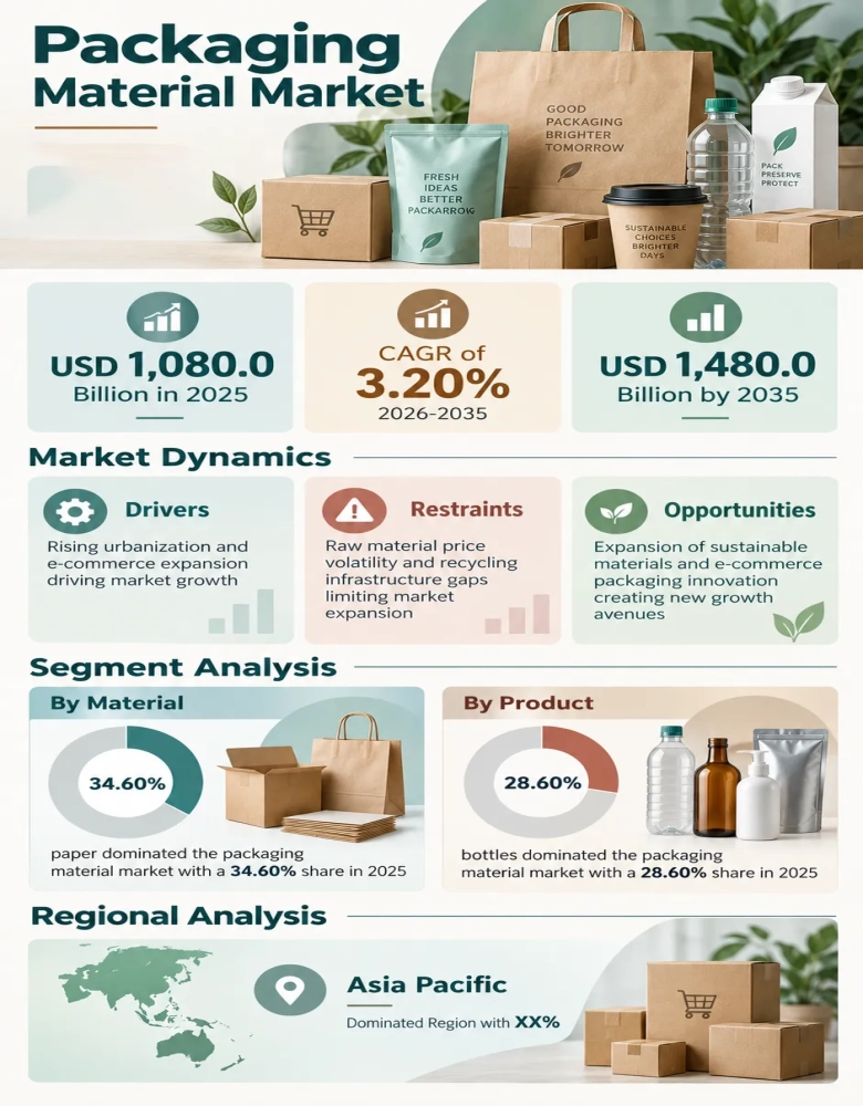 Packaging Material Market Infographic
