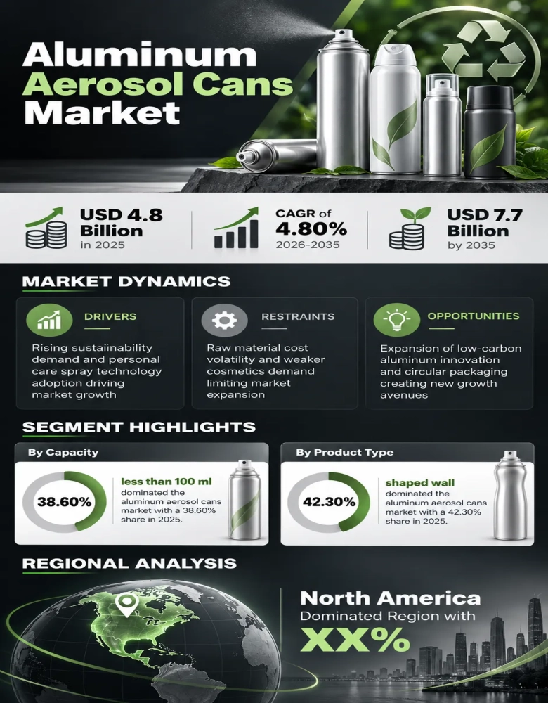 Aluminum Aerosol Cans Market