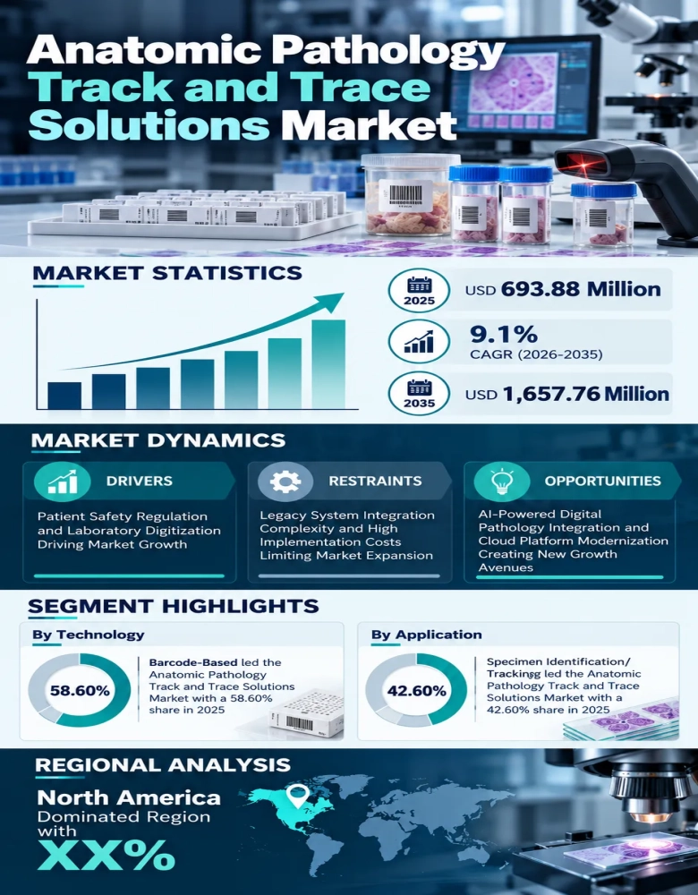 Anatomic Pathology Track and Trace Solutions Market