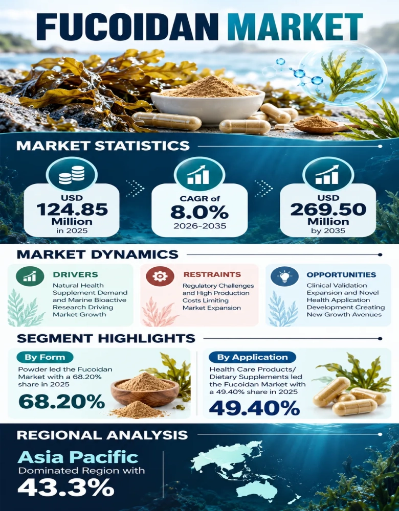 Fucoidan Market Infographic