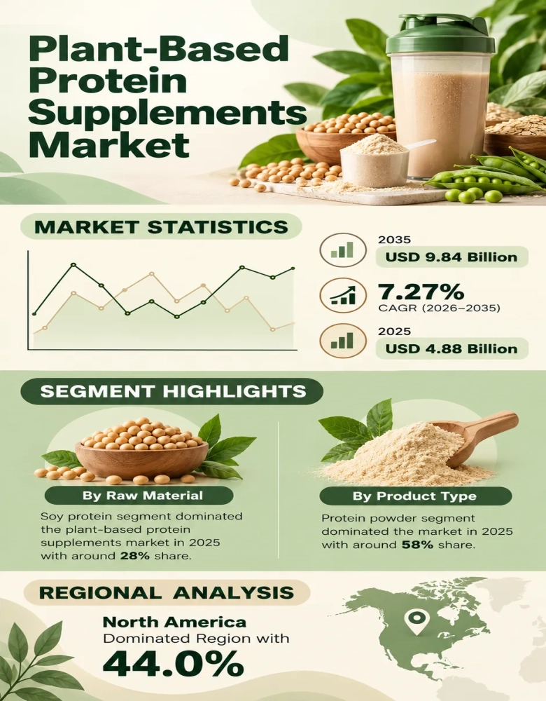 Plant-Based Protein Supplements Market Infographic