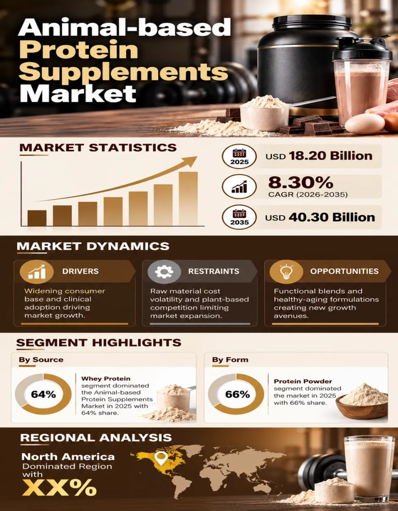 Animal-based Protein Supplements Market