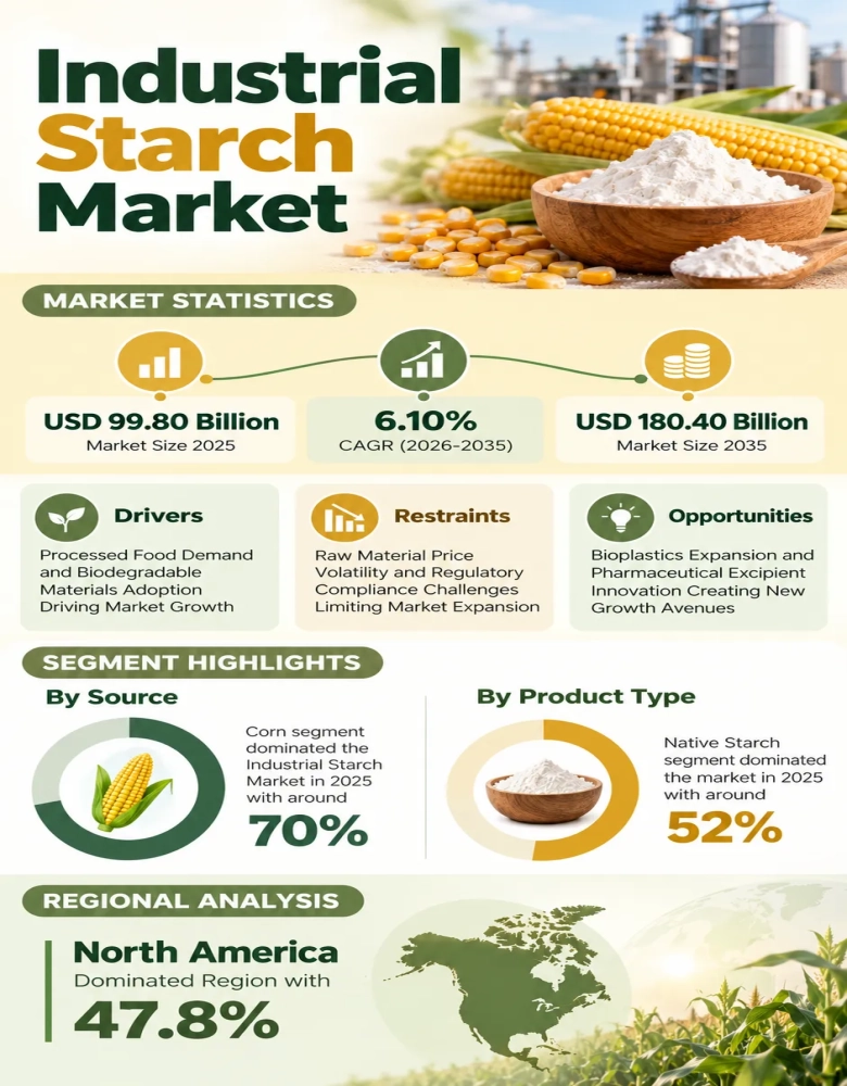 Industrial Starch Market Infographic