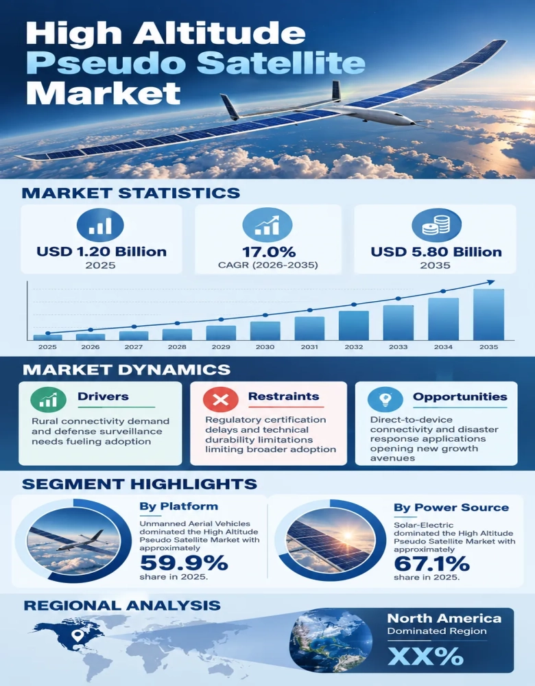 High Altitude Pseudo Satellite Market Infographic