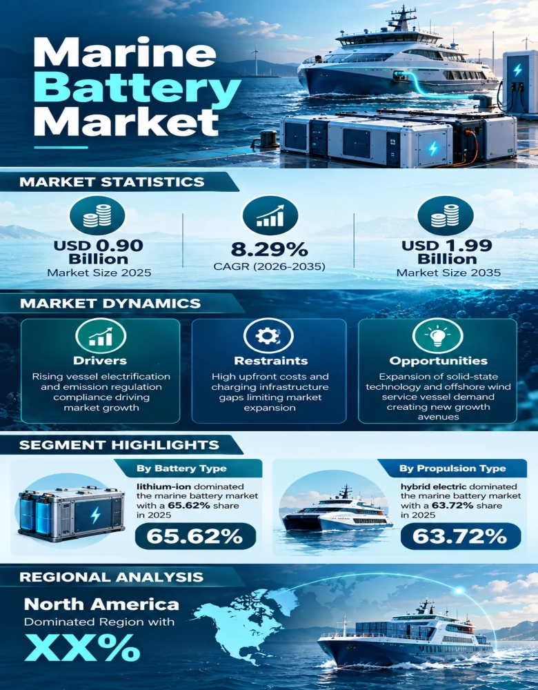 Marine Battery Market Infographic
