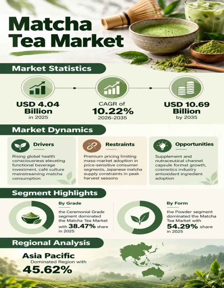 Matcha Market Infographic