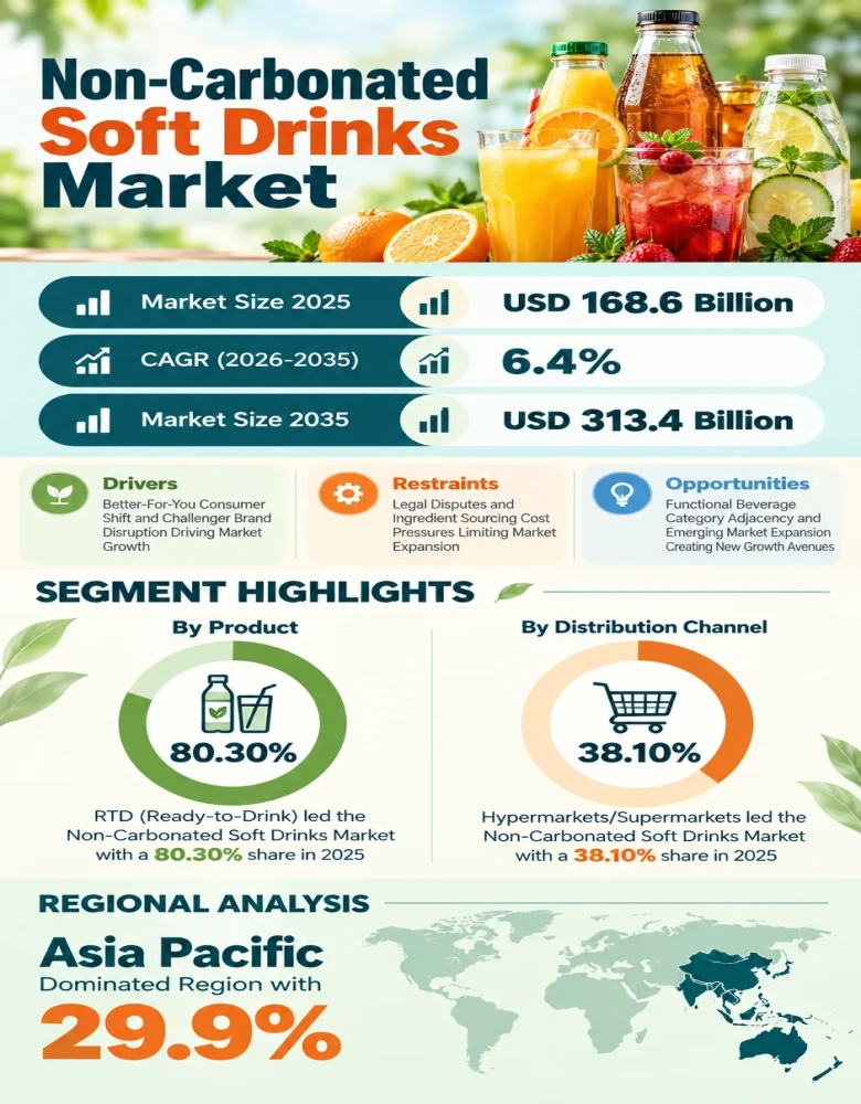 Non-Carbonated Soft Drinks Market Infographic