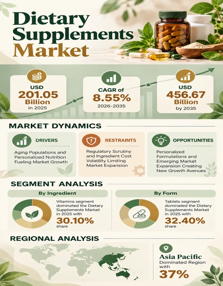 Dietary Supplements Market Infographic