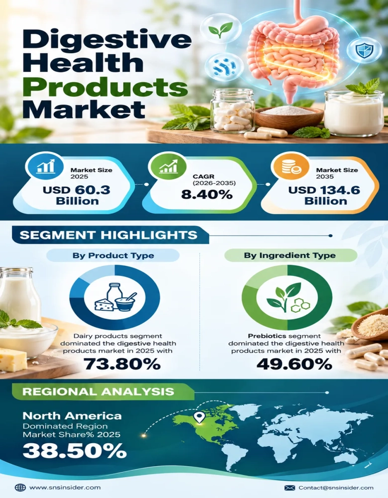 Digestive Health Products Market Infographic