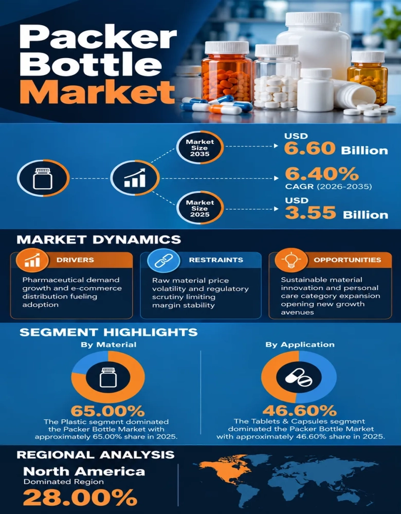 Packer Bottle Market Infographic