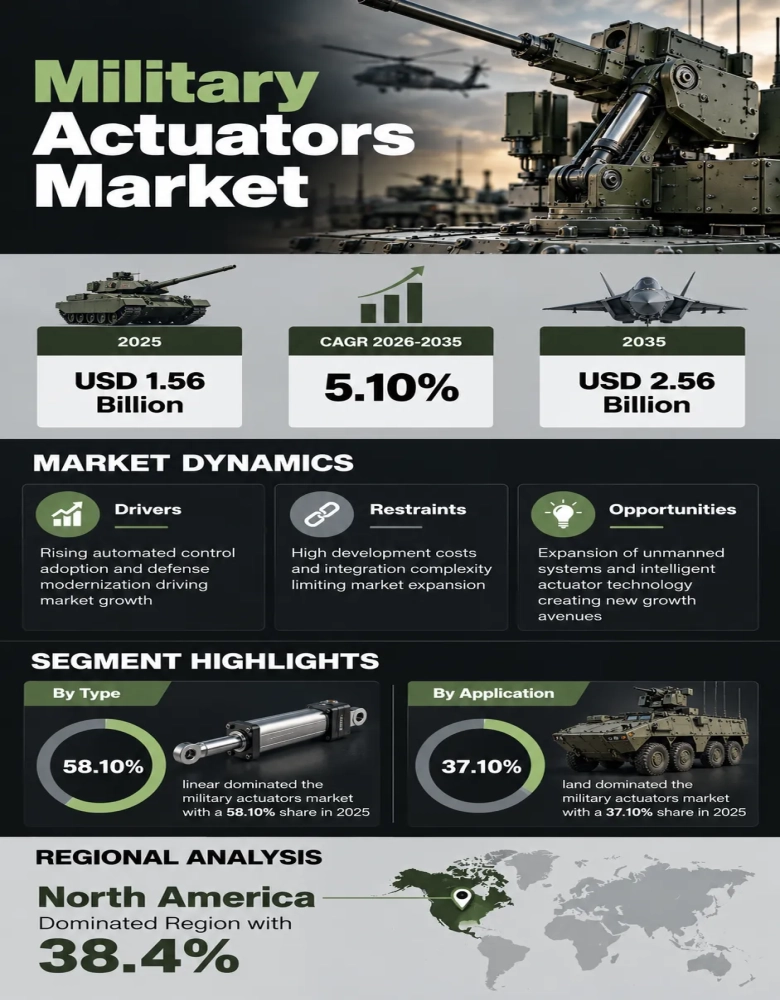 Military Actuators Market Infographic