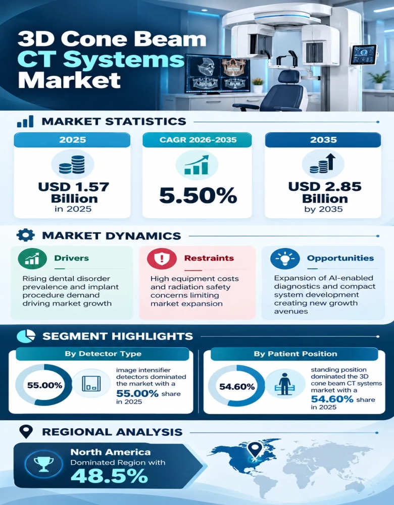 3D Cone Beam CT Systems Market