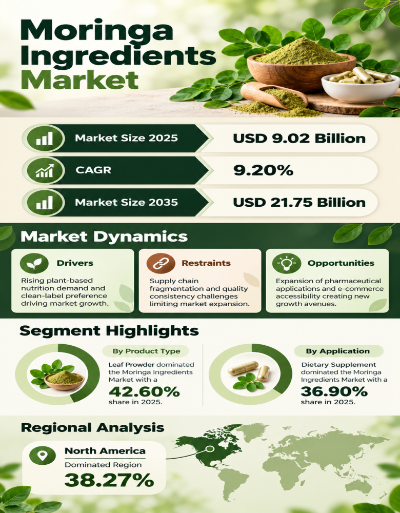 Moringa Ingredients Market Infographic