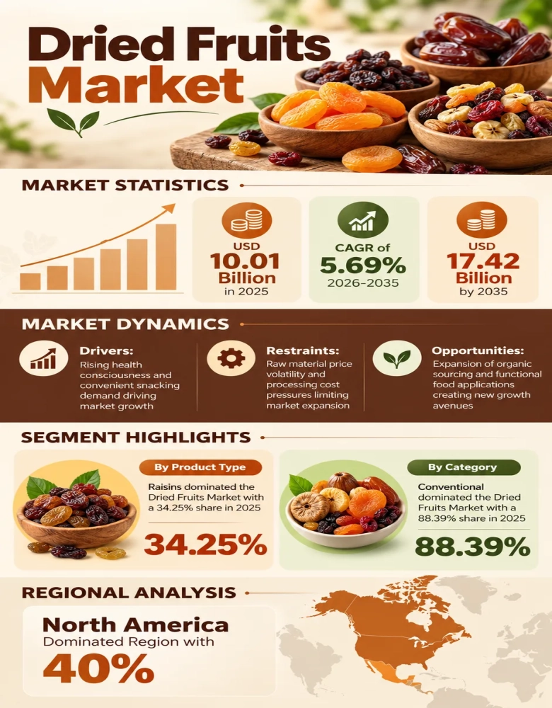 Dried Fruits Market Infographic