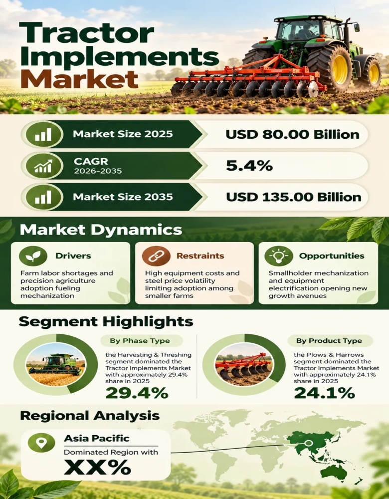 Tractor Implements Market Infographic