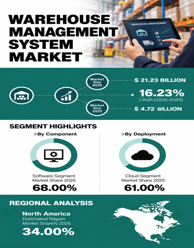 Warehouse Management System Market Insights