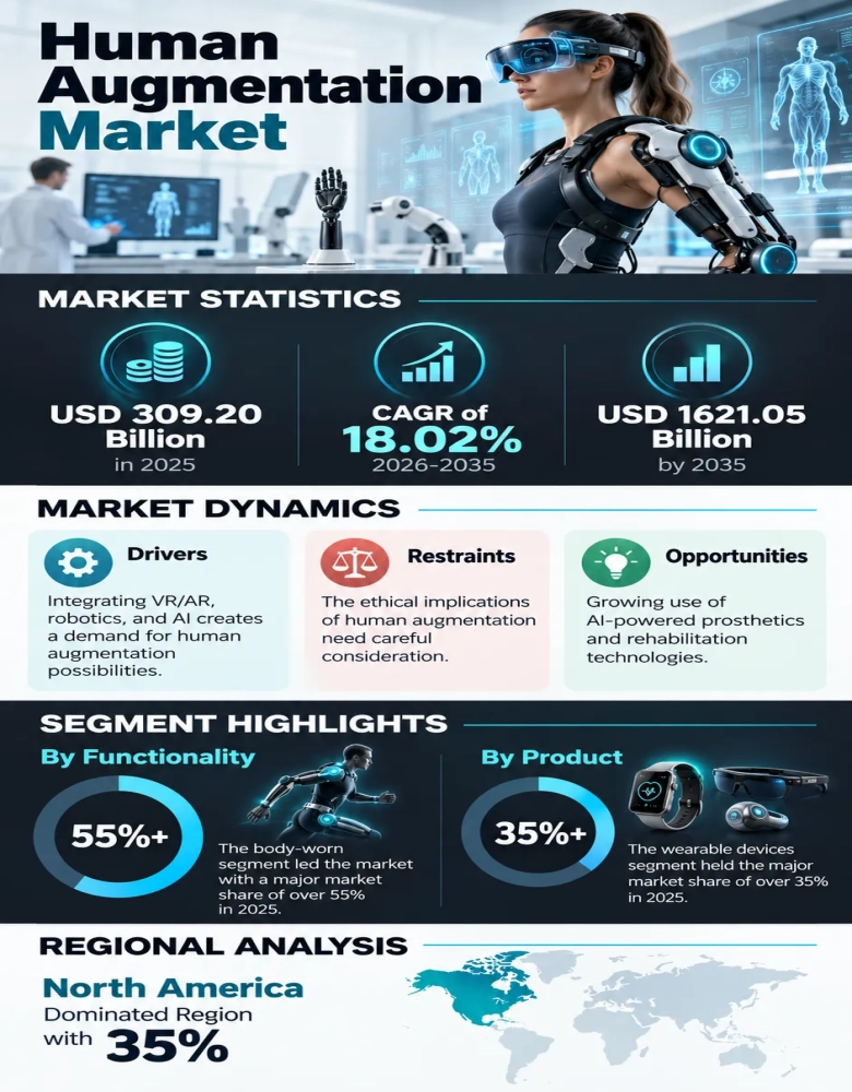 Human Augmentation Market Insights