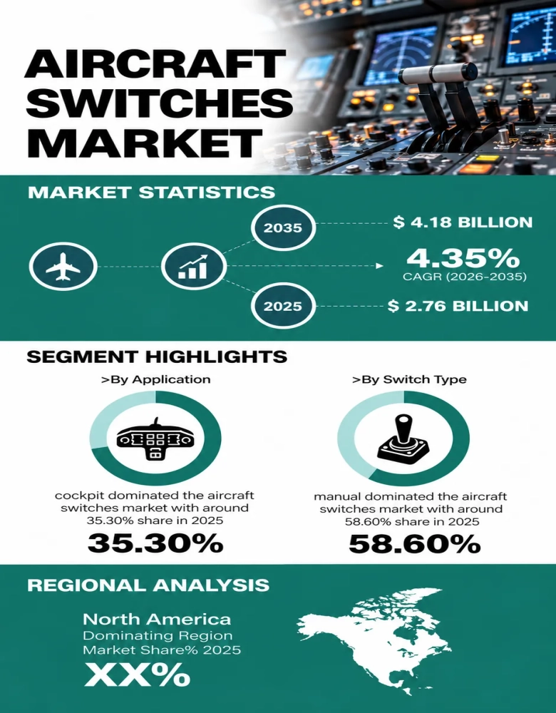 Aircraft Switches Market
