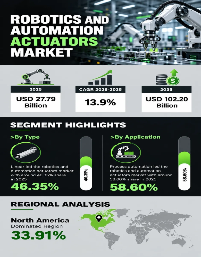 Robotics and Automation Actuators Market Infographic