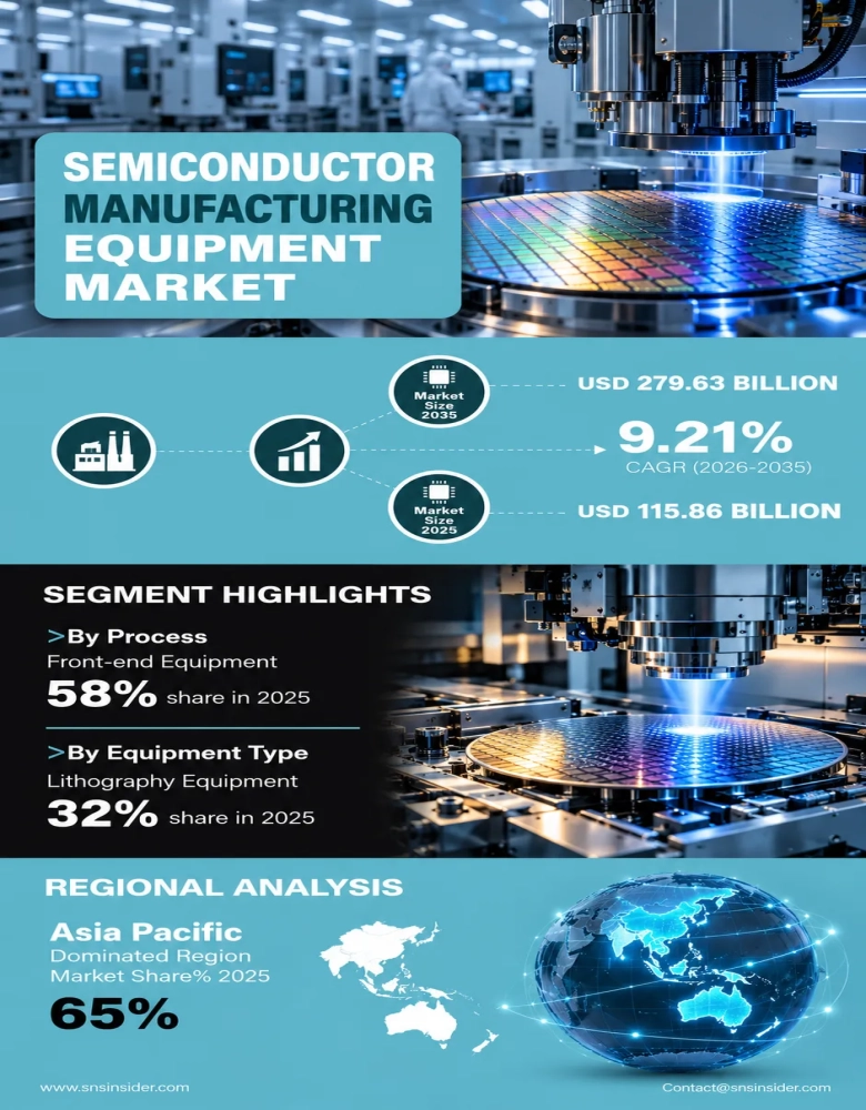 Semiconductor Manufacturing Equipment Market Insights