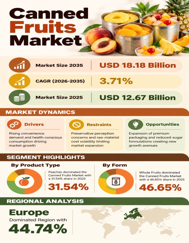 Canned Fruits Market